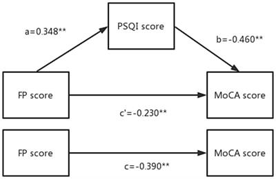 Correlation among sleep quality, physical frailty and cognitive function of the older adults in China: the mediating role